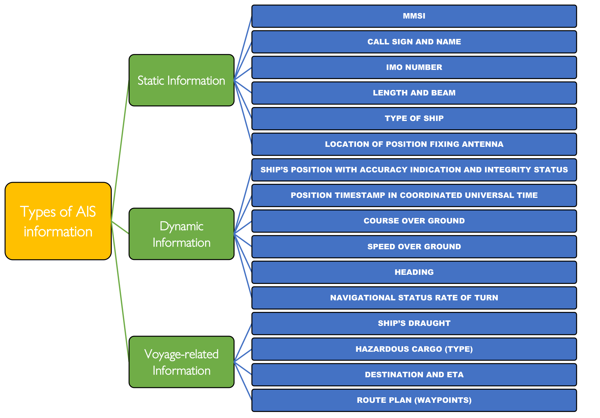 Machine Learning for ETA Prediction