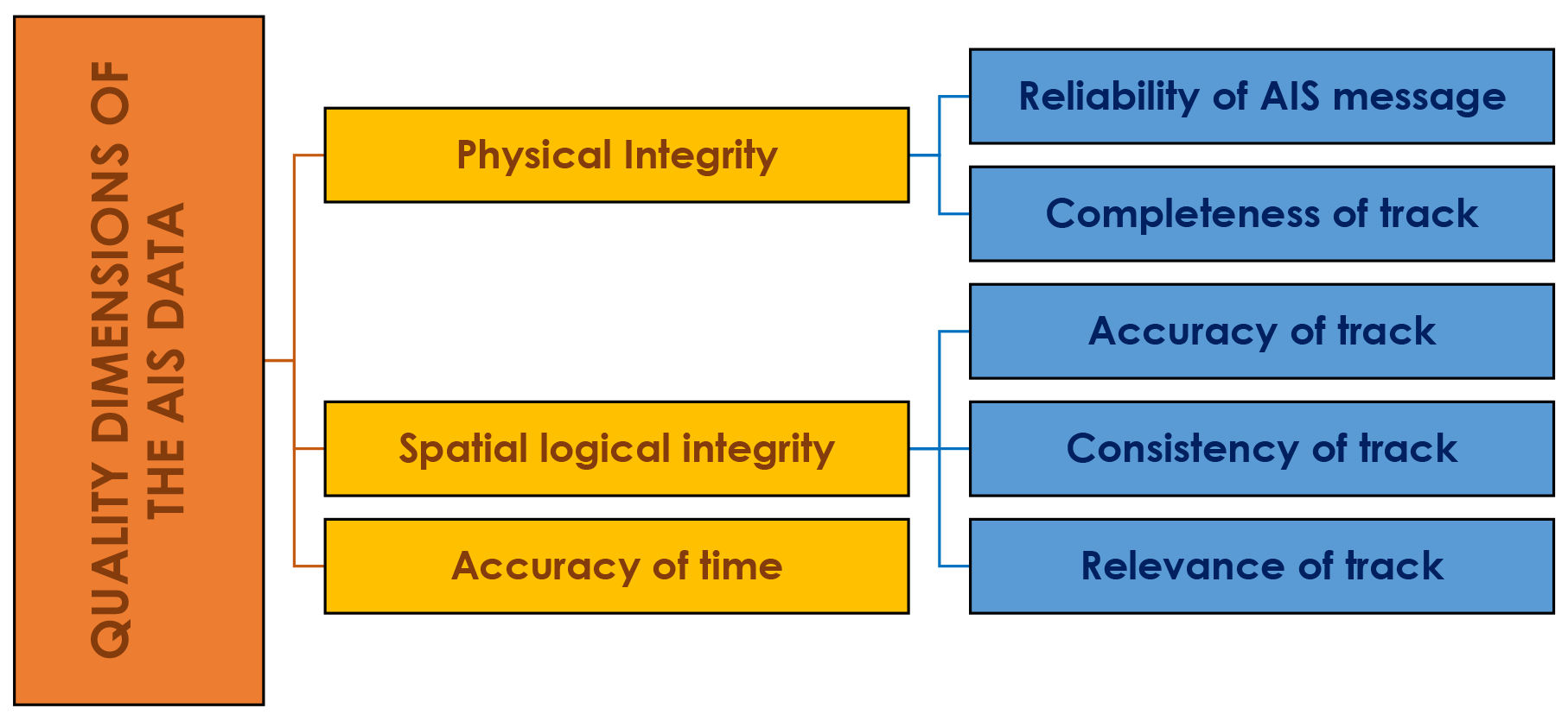 Satellite AIS Data Preprocessing, Quality Dimensions and Challenges