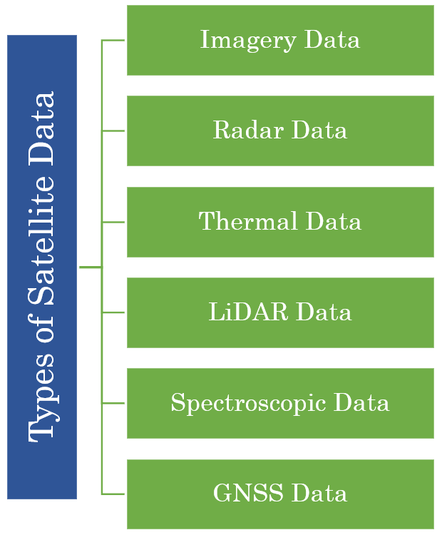 Top ten Challenges in Satellite Data Preprocessing