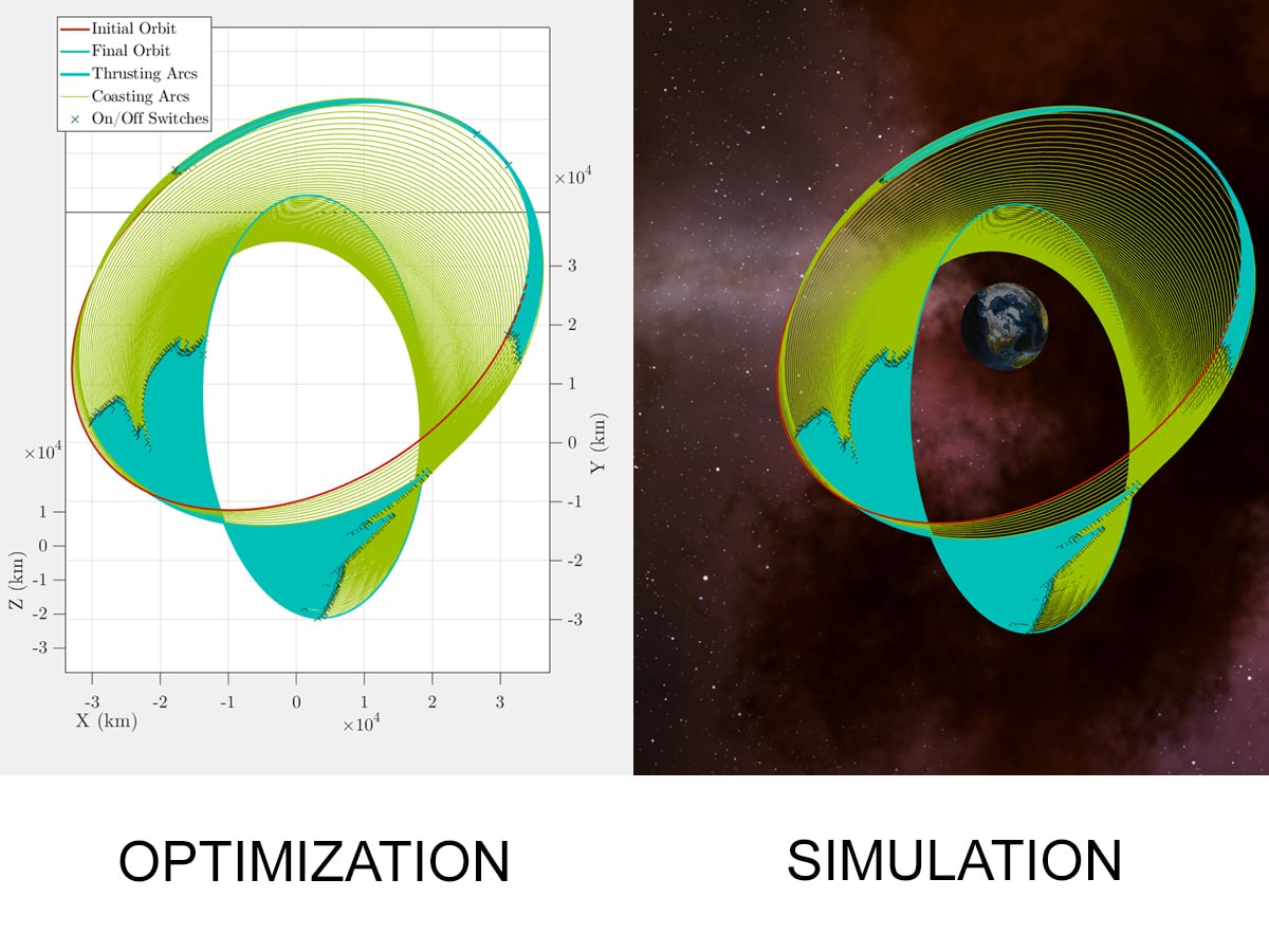 Zerua Tech Offers Cutting-Edge Solutions for Simulating Orbit Transfers